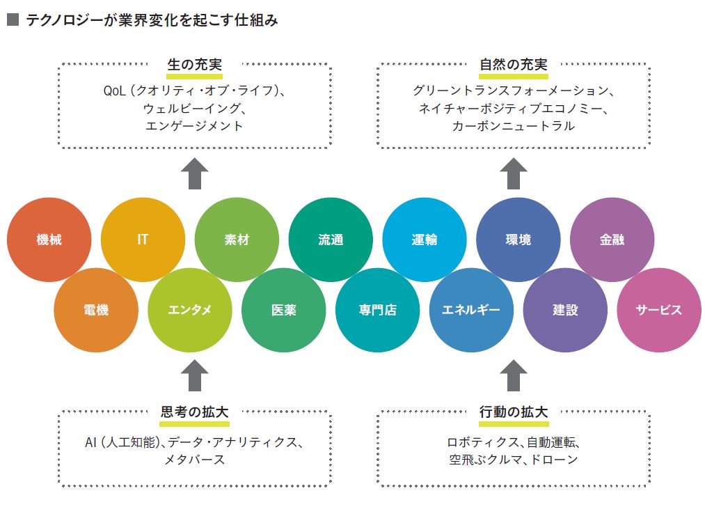 今後有望なテクノロジーは？ 調査で見えたビジネスチャンス | 日経BOOK