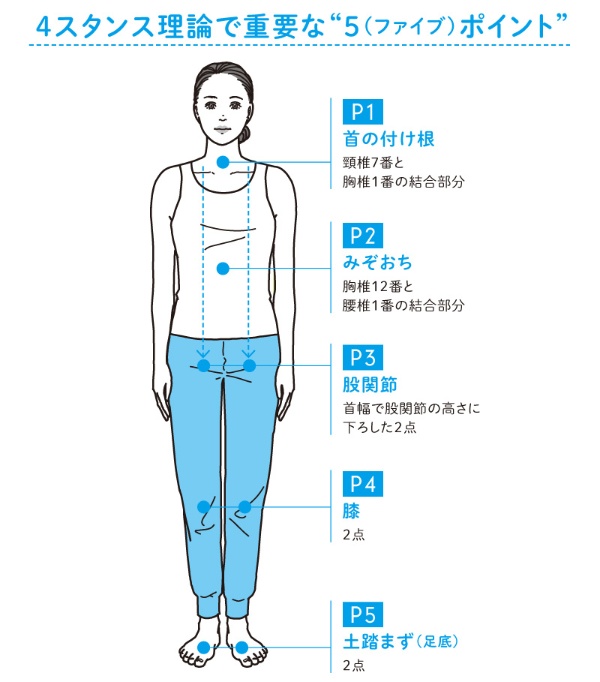 この5ポイントのうち、3つ以上が直線上にそろうことでからだに軸ができ、スムーズで安定した動きができる