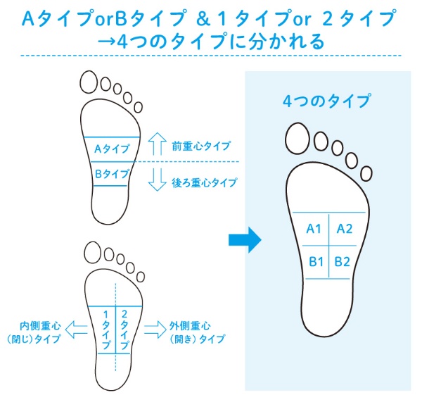 前重心(A)か後ろ重心(B)か。内側重心(1)か外側重心(2)かでA1、A2、B1、B2の4タイプにわかれます。4タイプの見分け方の一例は(上)をご参照ください