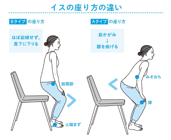 このイラストのように、タイプごとに座る、立つ、歩くがどう違うか、ゴルフのスイング、テニスの構えがどう違うかなどを解説しています