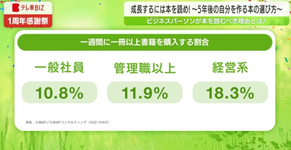 役職が上がると、1週間に1冊以上書籍を購入する人の割合が増える