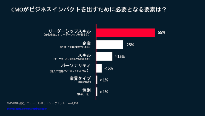 CMOなどマーケティング部門を率いるリーダーはどんな資質(要素)によってビジネスインパクトをもたらしているか、を分析した結果(注:調査時に直接の質問として聞いたものではなく、AIの一種であるニューラルネットワークの手法で分析した)