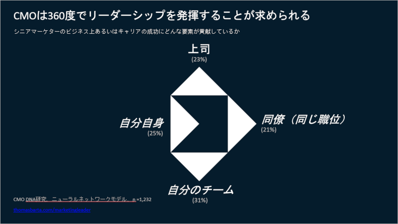マーケティングリーダーシップが与える影響力に関する調査結果（注：1つ前のグラフと同様に、調査時に直接の質問として聞いたものではなく、データをニューラルネットワークの手法で導き出したもの）