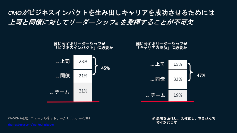 CMOがビジネスインパクトを生み出すには、上層部と他部署へ働きかける影響力（合計45％、図の左側）が、チームの管理能力（31％）よりも重要になる