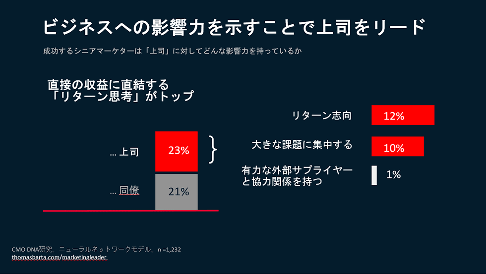 成功するマーケターが持っている上層部（上司）に対する影響力の中身を分析すると「リターン志向」「大きな議題に集中する能力」の2つが重要であることが見えてきた。※バルタ氏が実施した世界のマーケティングリーダー6万8000人を対象とした大規模調査のデータ。AI（人工知能）の一種であるニューラルネットワークの手法で分析している