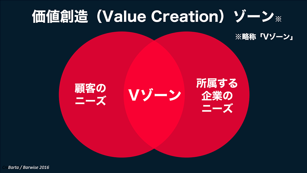 顧客ニーズだけでなく、マーケターが所属している企業のニーズを満たす「価値創造ゾーン（Vゾーン）」に取り組む必要がある