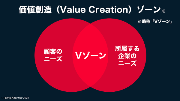 顧客ニーズだけでなく、マーケターが所属している企業のニーズを満たす「価値創造ゾーン(Vゾーン)」に取り組む必要がある