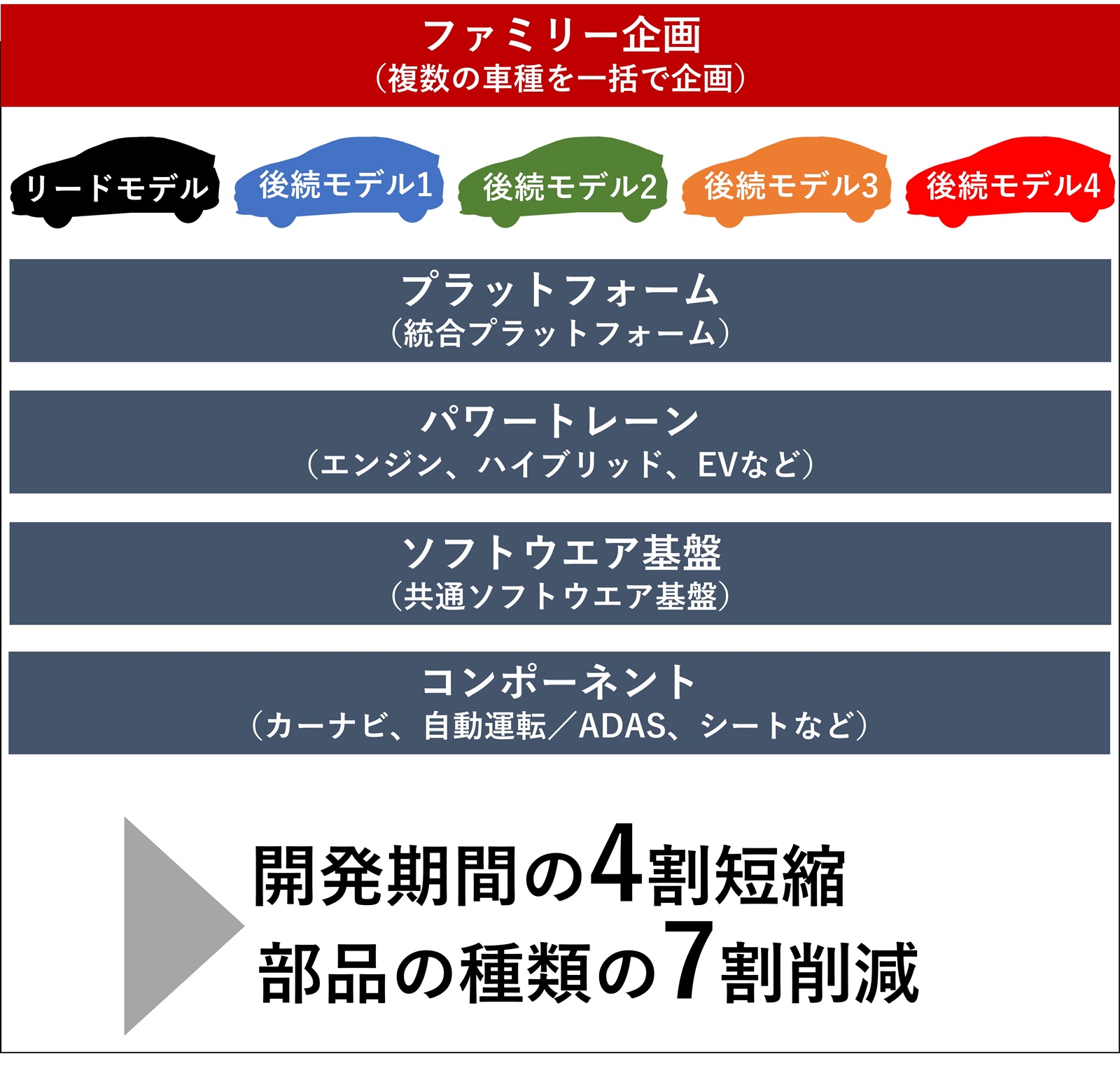 日産自動車の「ファミリー企画」のイメージ。異なる複数の車種を「ファミリー」としてグループ化し、一括で企画する。使用する技術は大きく4つに分類した上で、最初に開発する車種（リードモデル）から最後の後続モデルまで搭載する部品をあらかじめ用意しておく。開発期間を4割短縮し、部品の種類を7割削減できる可能性がある（出所：日経クロステック）