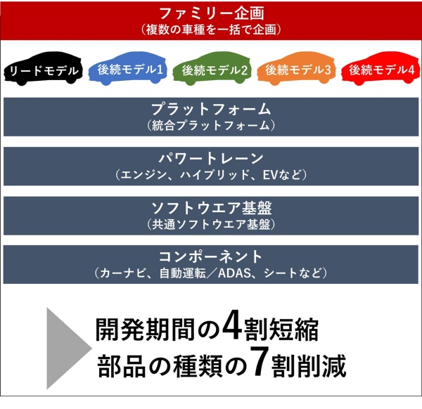 日産自動車の「ファミリー企画」のイメージ。異なる複数の車種を「ファミリー」としてグループ化し、一括で企画する。使用する技術は大きく4つに分類した上で、最初に開発する車種(リードモデル)から最後の後続モデルまで搭載する部品をあらかじめ用意しておく。開発期間を4割短縮し、部品の種類を7割削減できる可能性がある(出所:日経クロステック)