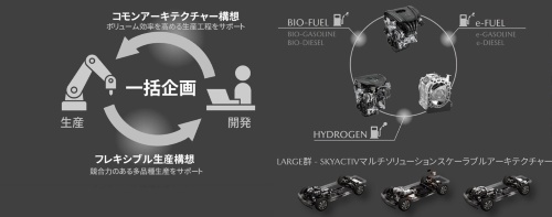 マツダの「一括企画」のイメージ。5～10先を見据えて全車種を一度に企画する。2006年から開始した（出所：日経クロステック）