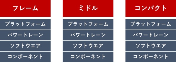 ファミリーの分類。フレーム車群を対象とする「フレーム」、ミドルクラス群を対象とする「ミドル」、小型車群を対象とする「コンパクト」の3つから始め、必要が生じれば新たにファミリーを追加する可能性があるという。日産自動車はファミリー企画によって生み出す車種で、販売台数の8割を稼ぐ計画(出所:日経クロステック)