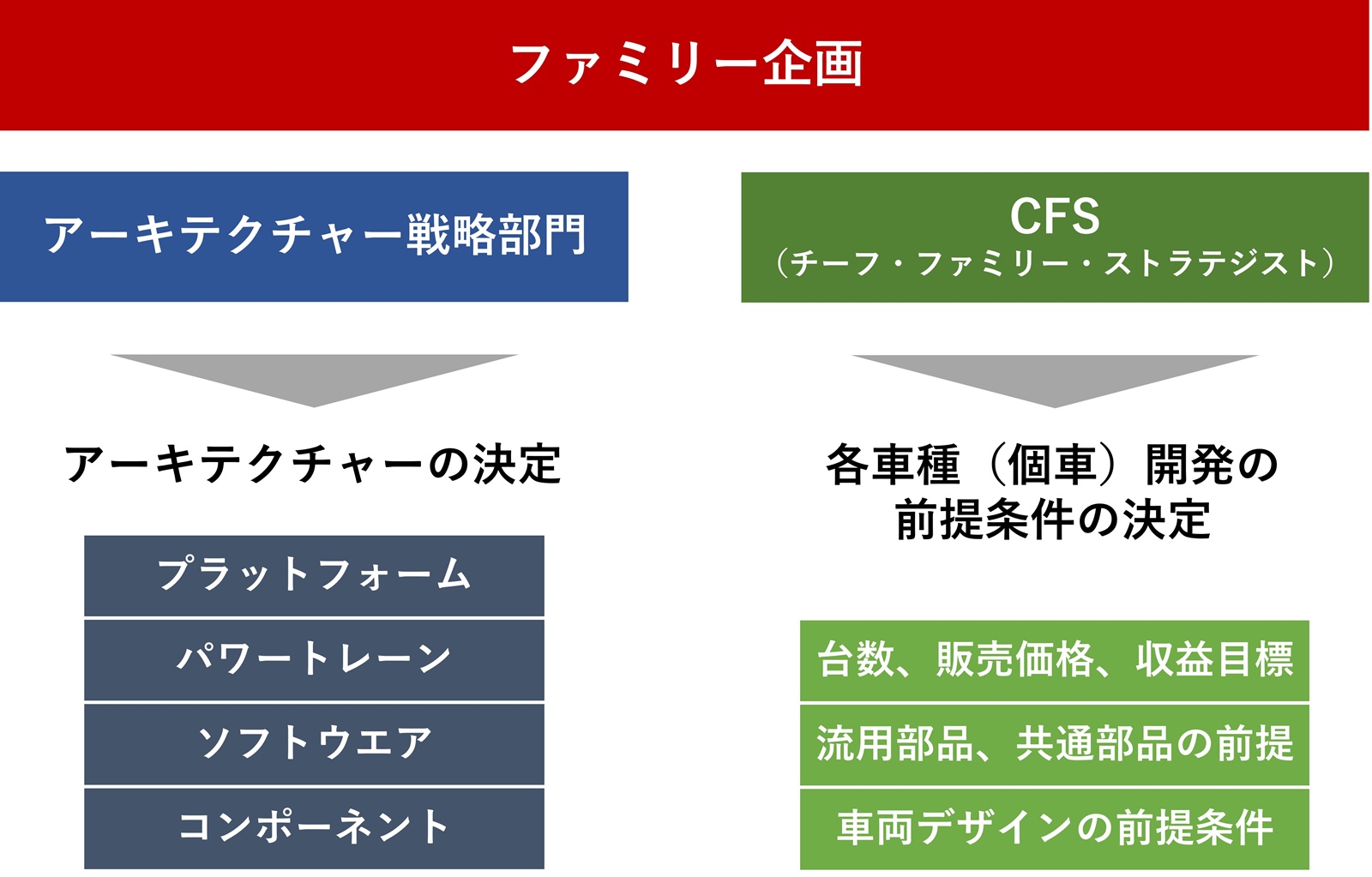 ファミリー企画を支えるアーキテクチャー戦略部門とCFS。アーキテクチャー戦略部門がアーキテクチャーの決定を、CFSが各車種（個車）開発の前提条件の決定を担う（出所：日経クロステック）