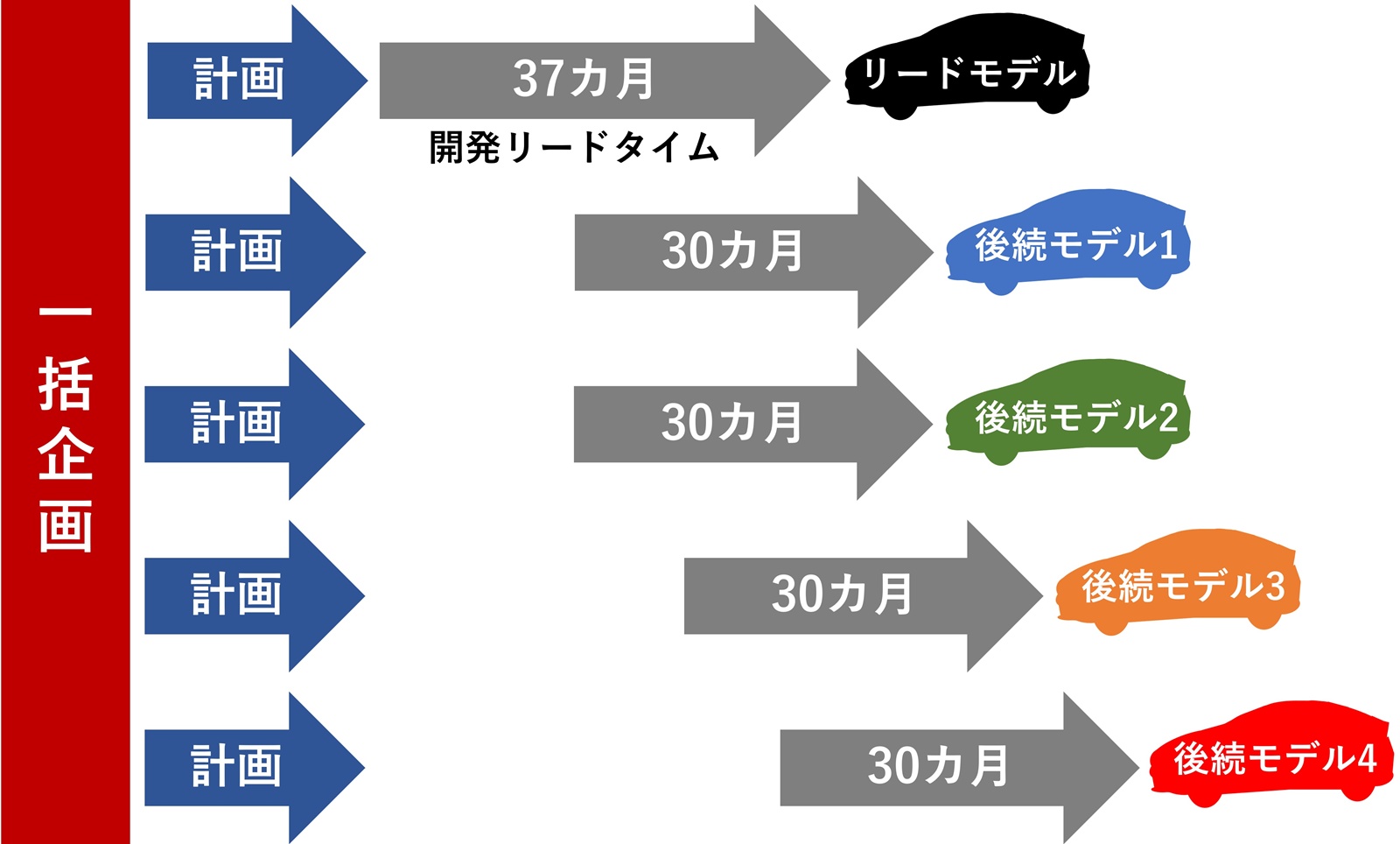 ファミリー企画した車種の開発期間。ファミリー内の全車種を一括で企画し、あらかじめ必要な条件を決定する。途中で設計変更などの手戻りがないため、リードモデルから全ての後続モデルまで開発期間を短縮できる。なお、日産自動車はリードモデルの時間も現行の約50カ月から37カ月に短くするスピード開発の施策「PCS-T」にも取り組んでいる（出所：日経クロステック）
