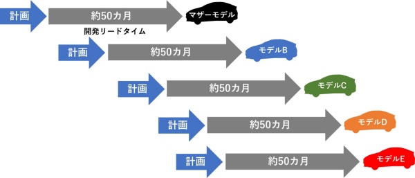現行の車種の開発期間。車種ごとに企画しており、まずマザーモデルの開発に着手し、途中でマザーモデルに近い車種としてモデルB以降の開発を進めていく。最初に必要な条件を織り込んでいないため、モデルB以降で設計変更や新規部品が必要になり、開発期間が長くなるほか、追加投資が増えるなどの課題がある(出所:日経クロステック)