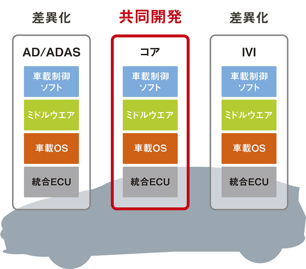 日産自動車とホンダがSDV分野における共同開発契約を締結した。3ドメイン型E／Eアーキテクチャーのうち、コアドメインのみを共同開発の対象とする（出所：日経クロステック）