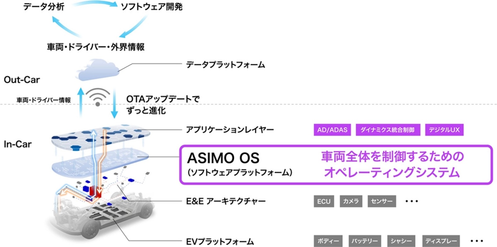 ホンダの車載OS「ASIMO OS」。セントラル型E／Eアーキテクチャーを想定し、クルマ全体の機能を統合制御するための車載OSとして開発を進めてきた。だが、今回の共同開発の契約を機に、同社はこの車載OS戦略の見直しを決定した（出所：ホンダ）