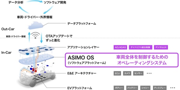 ホンダの車載OS「ASIMO OS」。セントラル型E/Eアーキテクチャーを想定し、クルマ全体の機能を統合制御するための車載OSとして開発を進めてきた。だが、今回の共同開発の契約を機に、同社はこの車載OS戦略の見直しを決定した(出所:ホンダ)
