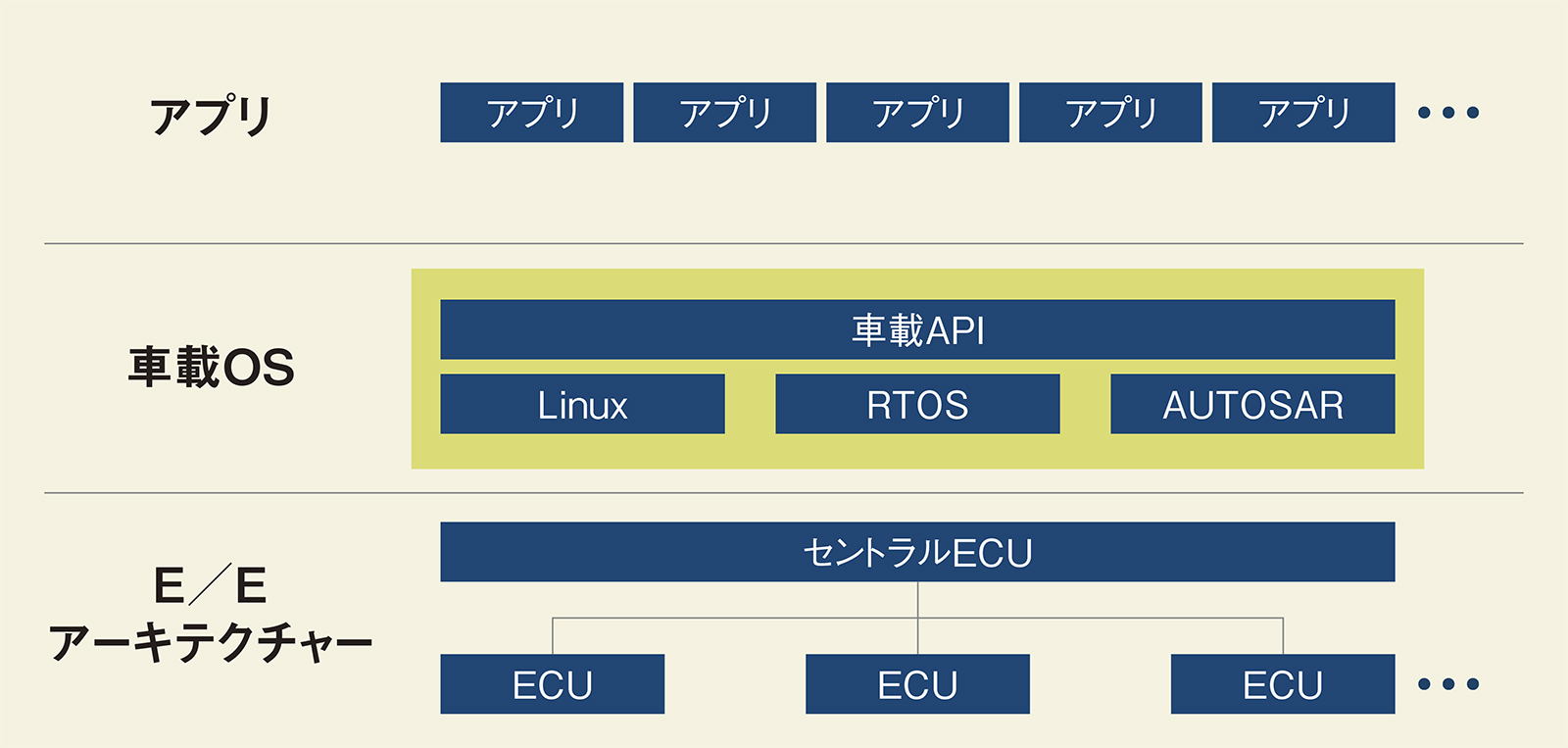 日産自動車の車載OS「スケーラブルオープンOS」。車両機能へのアクセスを標準化したVehicle API（車載API）、オープンソースのLinux、起動速度に優れるRTOS、業界標準のAUTOSARを採用。開発スピードやコスト、拡張性を追求する（出所：日産自動車の資料を基に日経クロステックが作成）