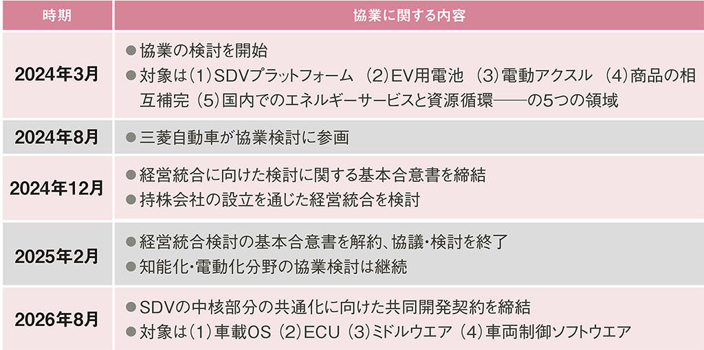 日産自動車とホンダの協業に関する経緯。今回の共同開発の契約締結までにスタートから2年半かかっている（出所：日経クロステック）