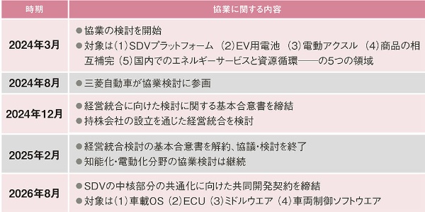 日産自動車とホンダの協業に関する経緯。今回の共同開発の契約締結までにスタートから2年半かかっている(出所:日経クロステック)