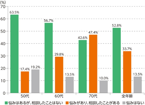 「尿に関する悩みがありますか。また、医師などに相談したことがありますか」