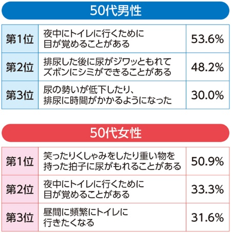 50代男女の尿の悩みベスト3