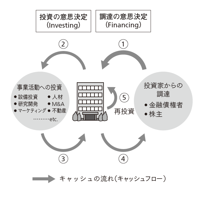 図1 企業活動とキャッシュの流れ