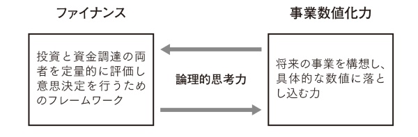 図2 ファインナンスと事業数値化力の関係