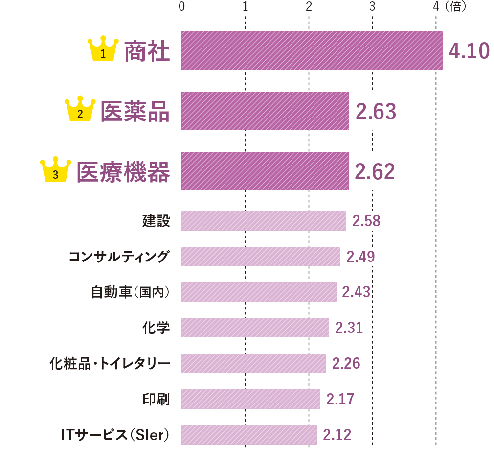 業界別・年収伸び率ランキング