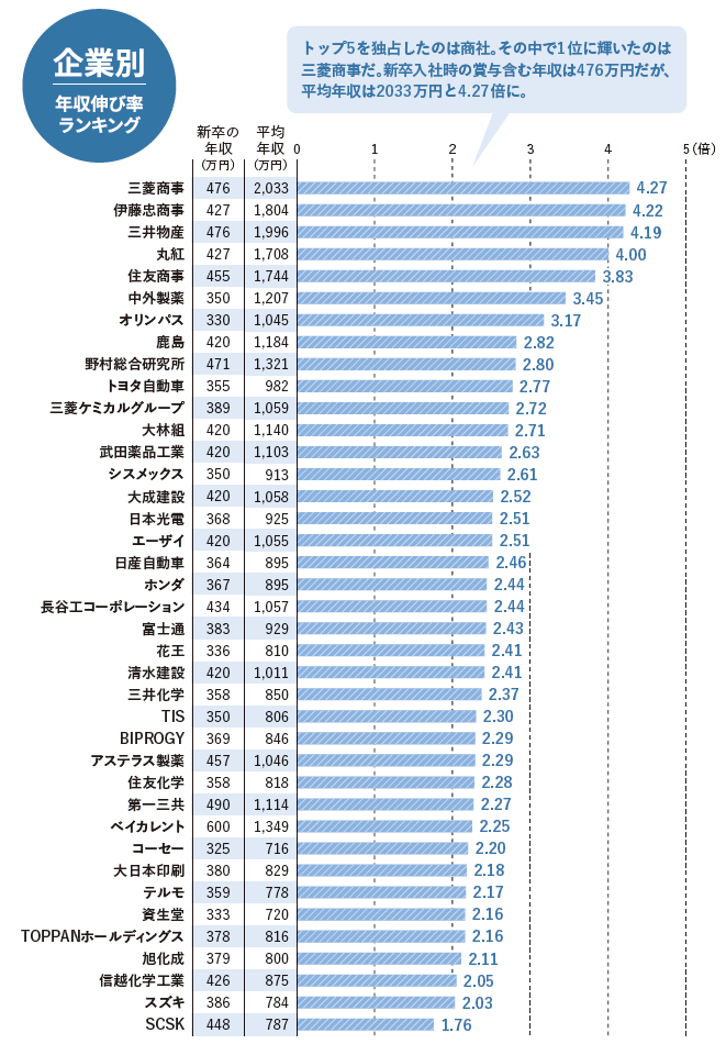 企業別・年収伸び率ランキング