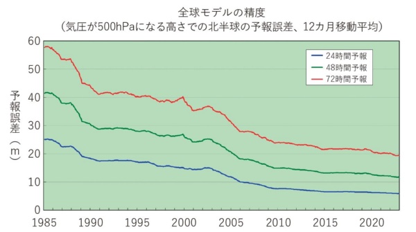 図表1 地球全体の気象を予測するモデルの精度(気圧が500hPaになる高さでの北半球の予報誤差<二乗平均平方根誤差:RMSE、12カ月の移動平均>)