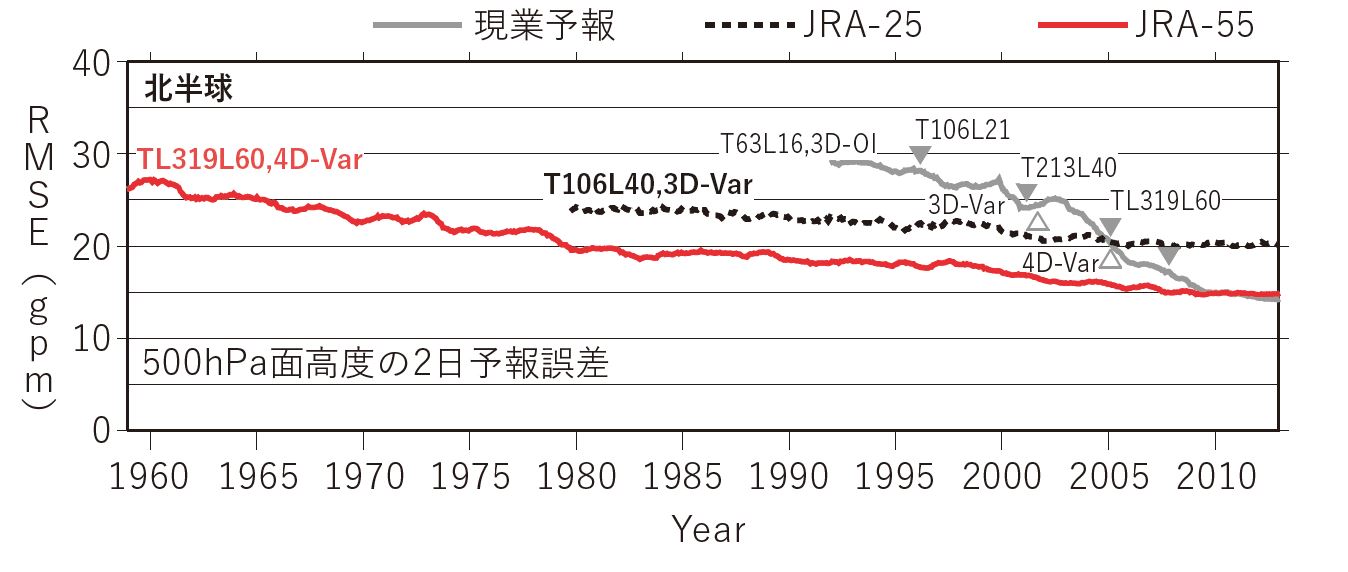 図表2　北半球の中高緯度の気圧が500hPaとなる高さにおける2日予報の高度誤差