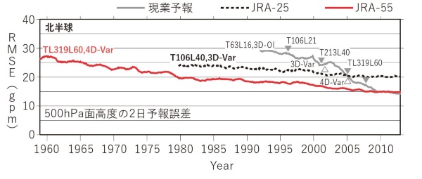 図表2 北半球の中高緯度の気圧が500hPaとなる高さにおける2日予報の高度誤差