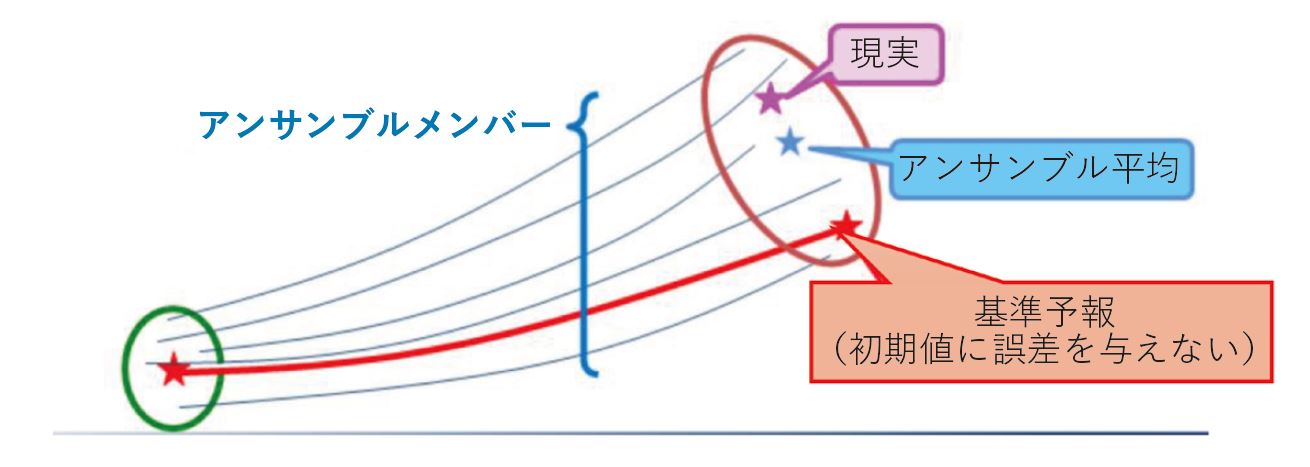 図表3 アンサンブル予報の概念図
