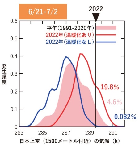 図表1 令和4年6月21日から7月2日にかけての高温事例の発生確率