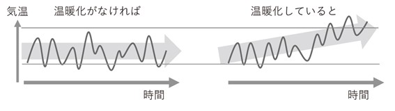 図表2　地球温暖化と自然変動が重なり合うことで、異常気象の発生の仕方がどう変わるかを示した概念図