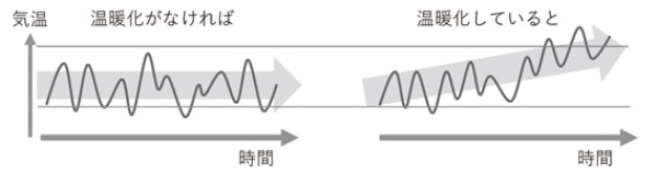図表2 地球温暖化と自然変動が重なり合うことで、異常気象の発生の仕方がどう変わるかを示した概念図