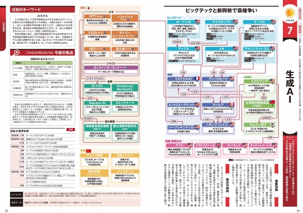 『日経業界地図 2025年版』の「生成AI」のページ。中央部分で業界内のプレイヤーとそれらの関係を図示しているほか、左端には「注目のキーワード」「今後の焦点」「業界年表」を掲載。右端には「業界規模」「ポイント」があり、右ページ下段には「基礎知識」「最近の動向」という解説記事がある