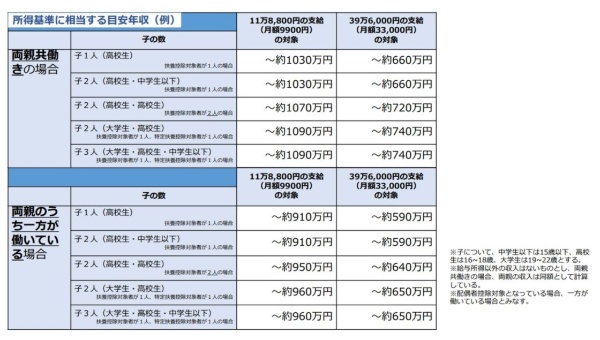 引用:文部科学省「高等学校等就学支援金制度」年収目安(参考) <br>https://www.mext.go.jp/a_menu/shotou/mushouka/20210317-mxt_kouhou02_2.pdf