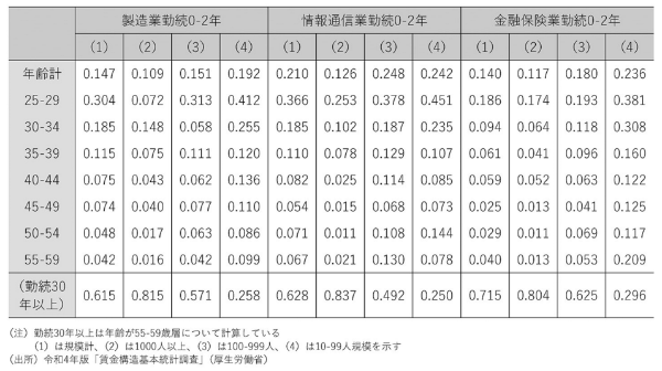 表1 年齢別の勤続0-2年雇用者比率 表1 年齢別の勤続0-2年雇用者比率