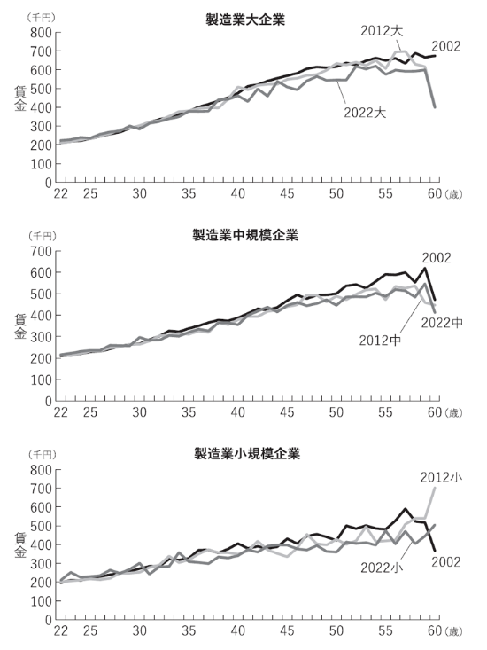 図1 標準労働者の賃金プロファイル/(出所)各年の「賃金構造基本統計調査」(厚生労働省)より作成 図1 標準労働者の賃金プロファイル/(出所)各年の「賃金構造基本統計調査」(厚生労働省)より作成