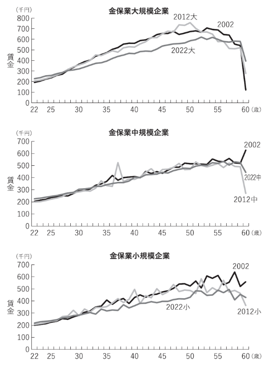 図1 標準労働者の賃金プロファイル/(出所)各年の「賃金構造基本統計調査」(厚生労働省)より作成 図1 標準労働者の賃金プロファイル/(出所)各年の「賃金構造基本統計調査」(厚生労働省)より作成