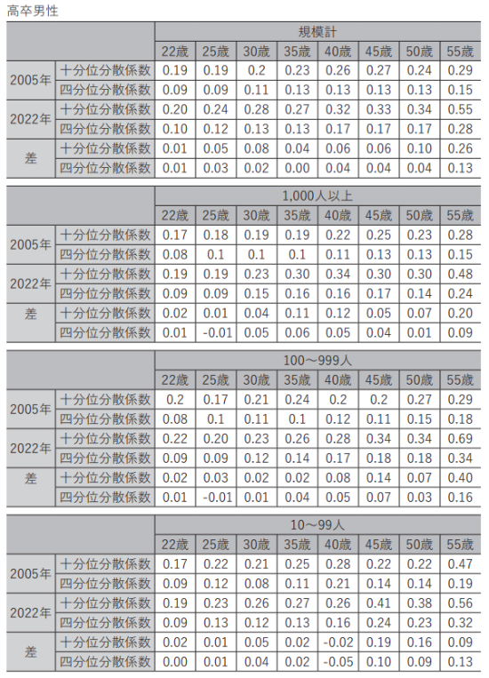 表2(1) 製造業男性標準労働者同期内賃金格差(高卒)/(出所)各年の「賃金構造基本統計調査」(厚生労働省)より作成 表2(1) 製造業男性標準労働者同期内賃金格差(高卒)/(出所)各年の「賃金構造基本統計調査」(厚生労働省)より作成