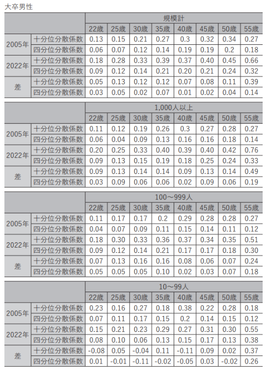 表2(2) 製造業男性標準労働者同期内賃金格差(大卒)/(出所)各年の「賃金構造基本統計調査」(厚生労働省)より作成 表2(2) 製造業男性標準労働者同期内賃金格差(大卒)/(出所)各年の「賃金構造基本統計調査」(厚生労働省)より作成