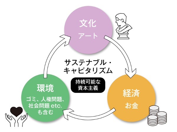 真のサステナブルは、文化、経済、環境のすべてが動く