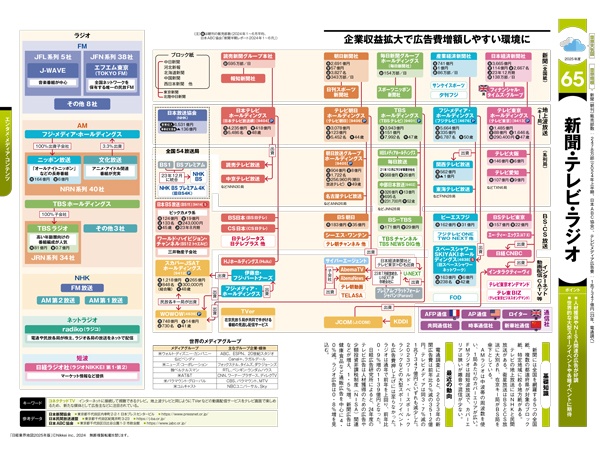 『日経業界地図 2025年版』の「新聞・テレビ・ラジオ」のページ。中央部分で業界内のプレーヤーと、それらの企業の出資、提携などの関係を図示している
