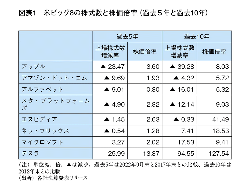 図表1 米ビッグ8の株式数と株価倍率(過去5年と過去10年) 図表1 米ビッグ8の株式数と株価倍率(過去5年と過去10年)
