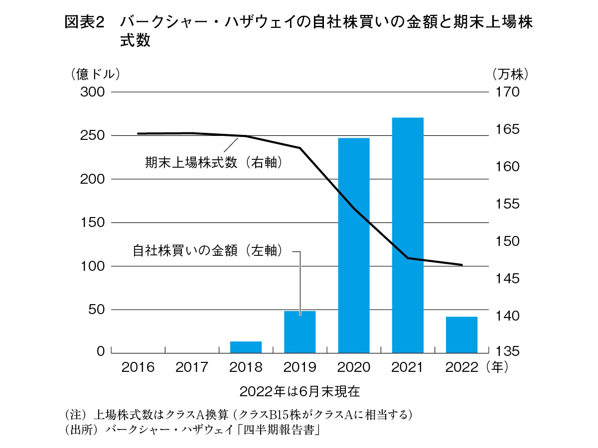 図表2 バークシャー・ハザウェイの自社株買いの金額と期末上場株式数 図表2 バークシャー・ハザウェイの自社株買いの金額と期末上場株式数