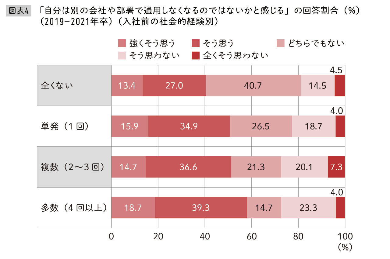 出典:古屋星斗著『なぜ「若手を育てる」のは今、こんなに難しいのか』(日本経済新聞出版)