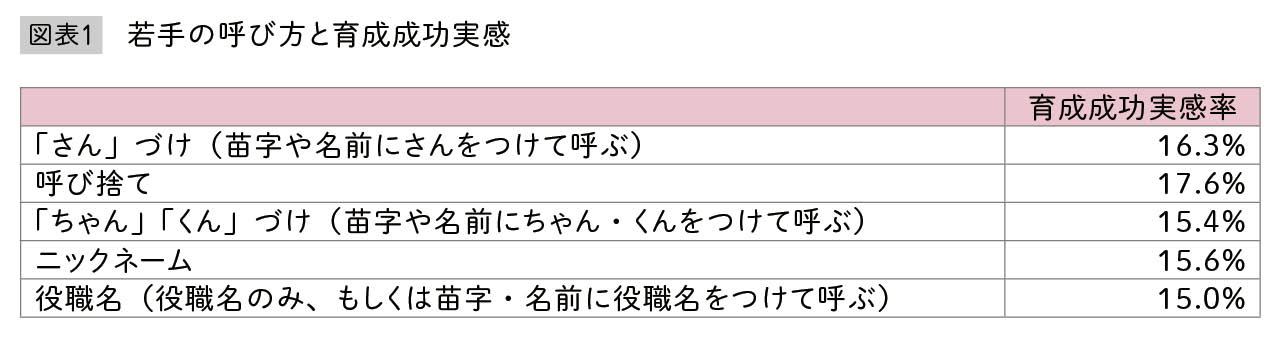 出典:古屋星斗著『なぜ「若手を育てる」のは今、こんなに難しいのか』(日本経済新聞出版)